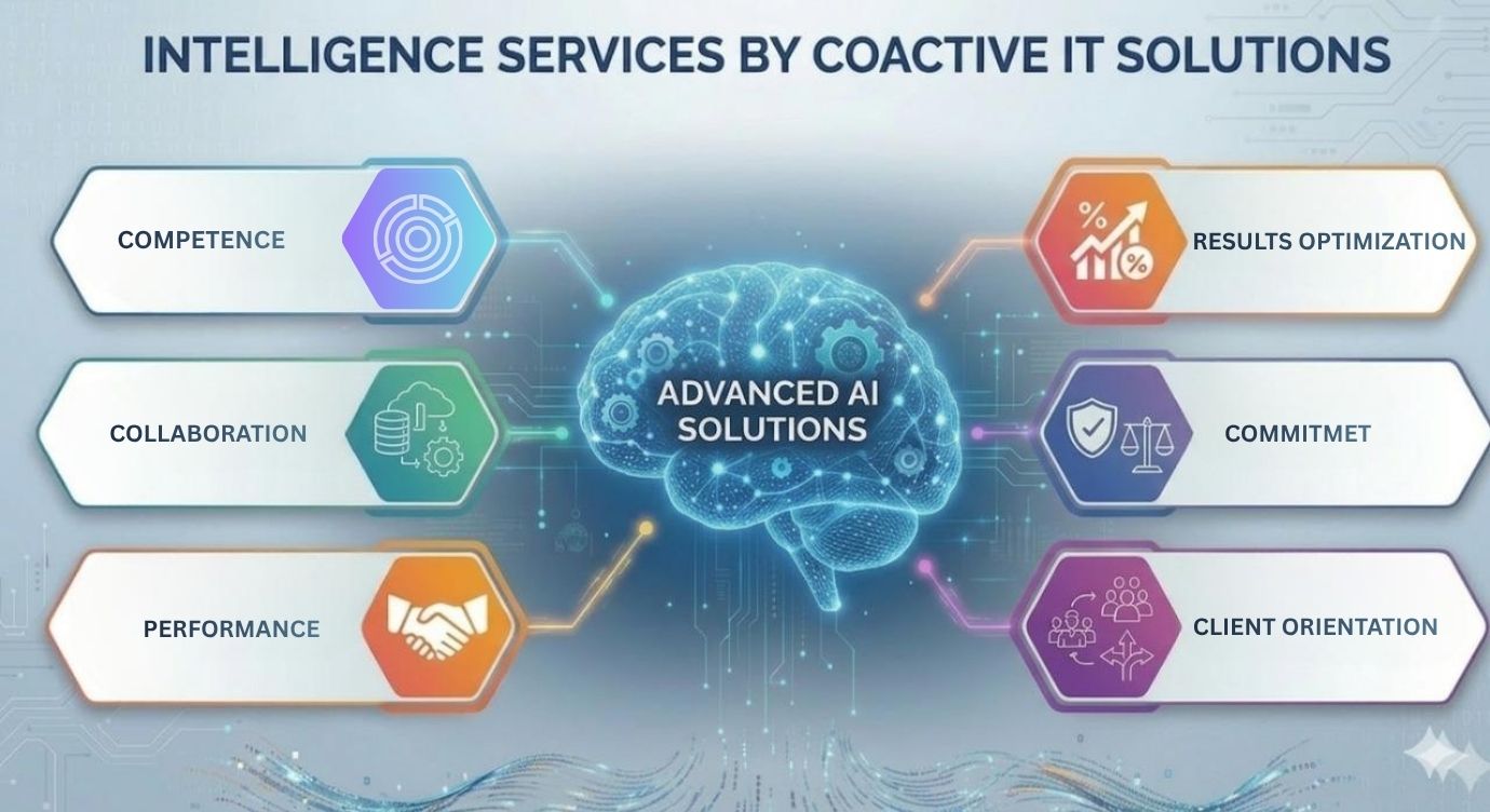 INTELLIGENCE SERVICES BY COACTIVE IT SOLUTIONS